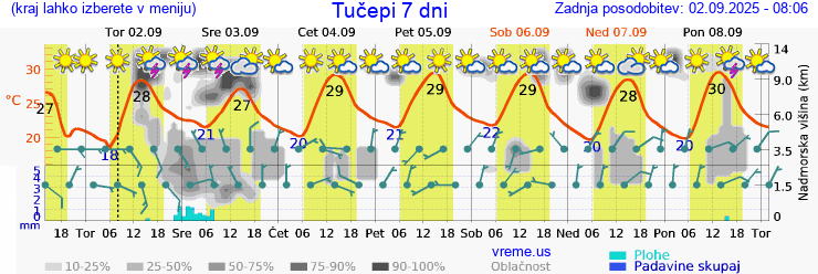 Vreme 7 dni