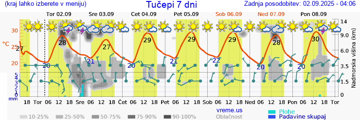 Vreme 7 dni