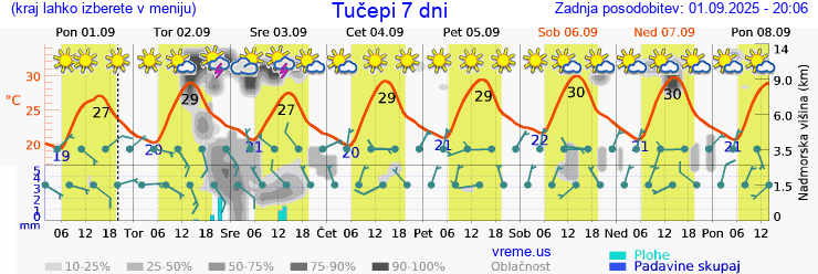 Vreme 7 dni