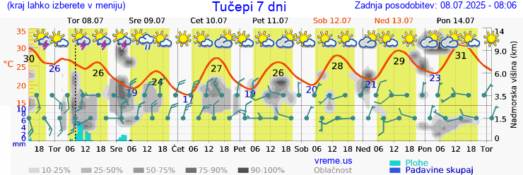 Vreme 7 dni