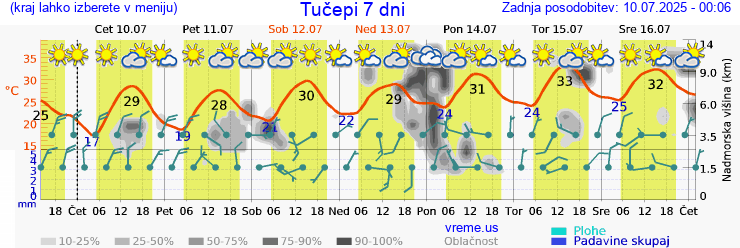 Vreme 7 dni