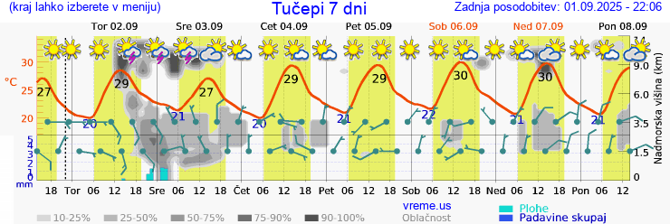 Vreme 7 dni
