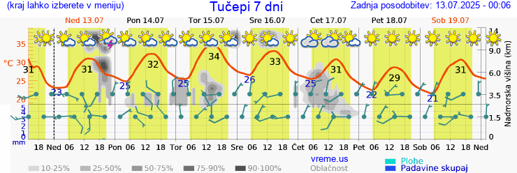 Vreme 7 dni