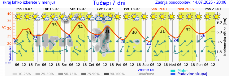 Vreme 7 dni