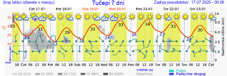 Vreme 7 dni