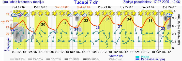 Vreme 7 dni