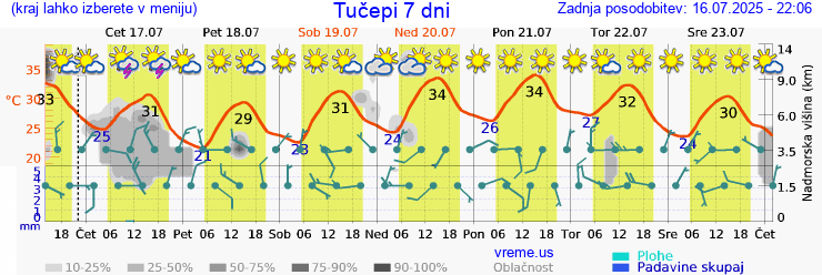 Vreme 7 dni
