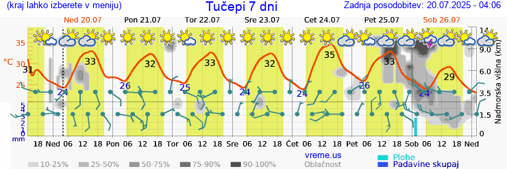 Vreme 7 dni