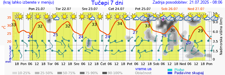 Vreme 7 dni