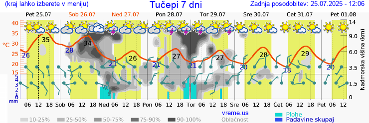 Vreme 7 dni