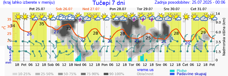 Vreme 7 dni