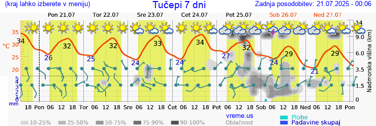 Vreme 7 dni