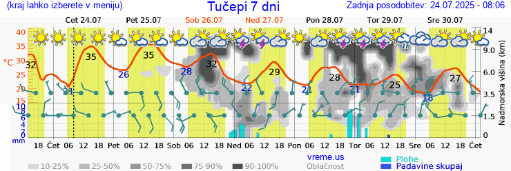Vreme 7 dni