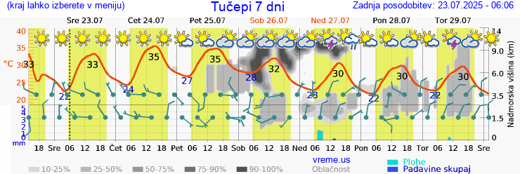 Vreme 7 dni