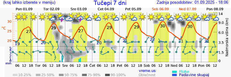 Vreme 7 dni