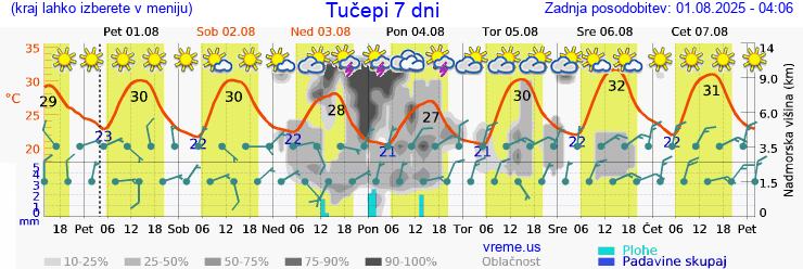 Vreme 7 dni