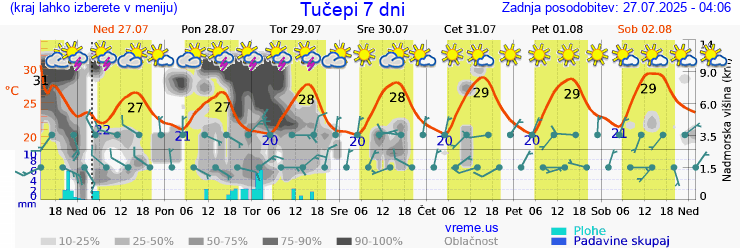 Vreme 7 dni