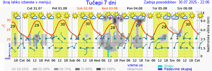 Vreme 7 dni