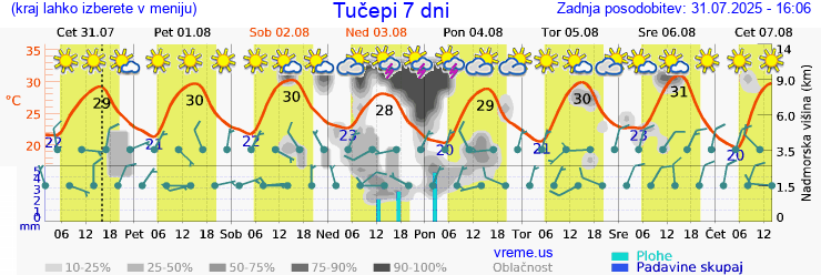 Vreme 7 dni