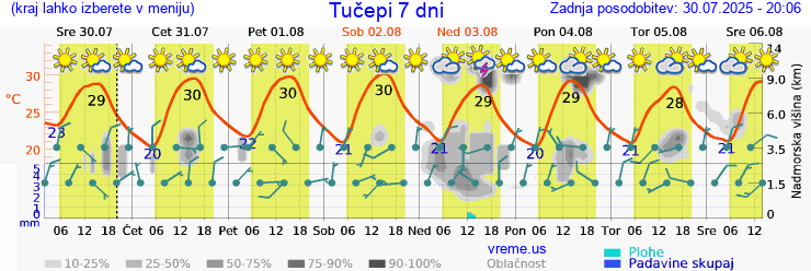 Vreme 7 dni
