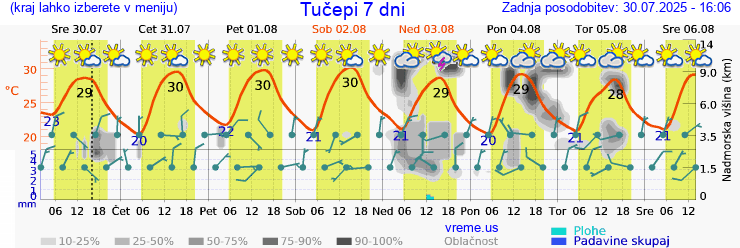 Vreme 7 dni
