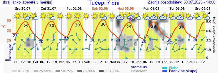 Vreme 7 dni