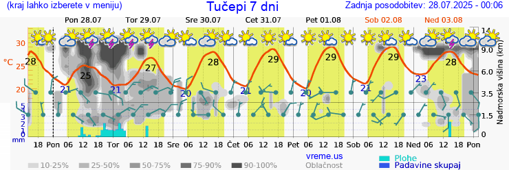 Vreme 7 dni