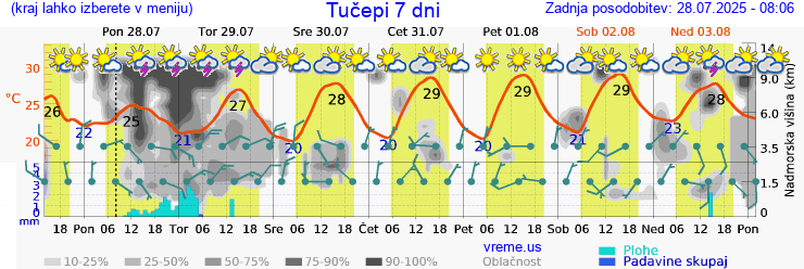 Vreme 7 dni