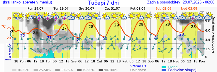 Vreme 7 dni