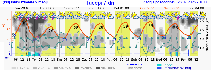 Vreme 7 dni