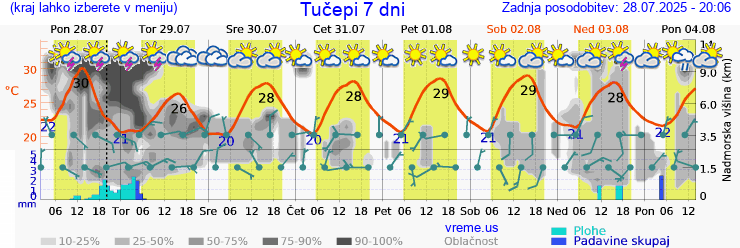 Vreme 7 dni