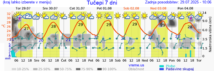 Vreme 7 dni