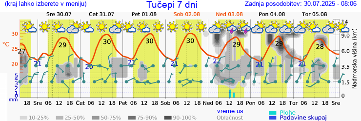 Vreme 7 dni
