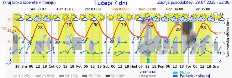 Vreme 7 dni