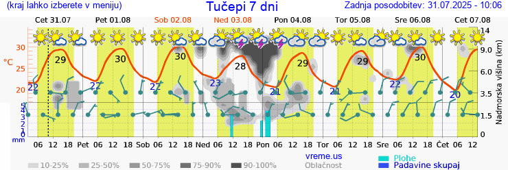 Vreme 7 dni
