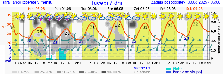 Vreme 7 dni