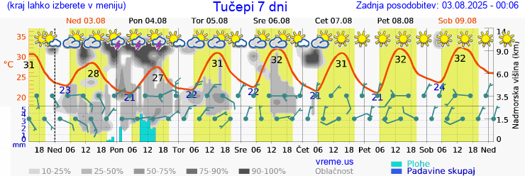 Vreme 7 dni