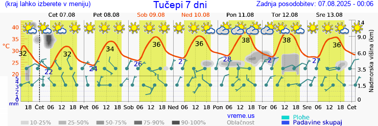 Vreme 7 dni