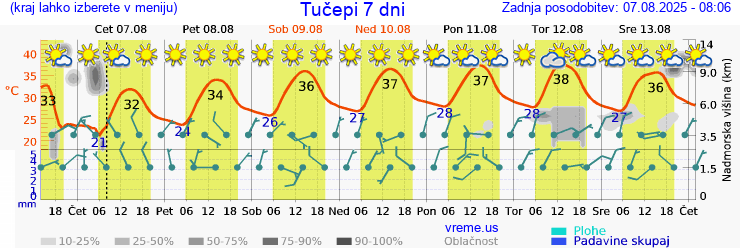Vreme 7 dni