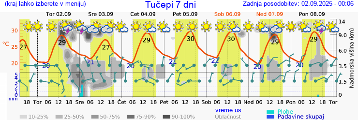 Vreme 7 dni