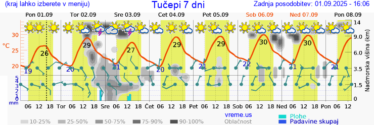 Vreme 7 dni