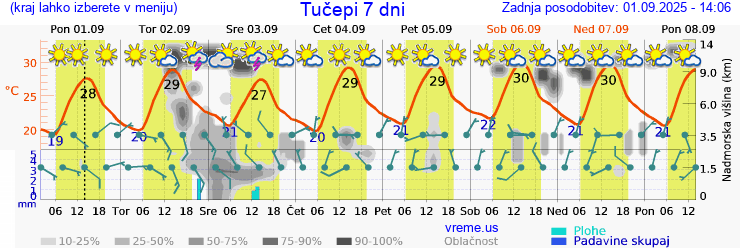 Vreme 7 dni