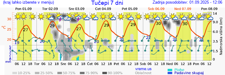 Vreme 7 dni