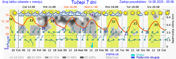 Vreme 7 dni