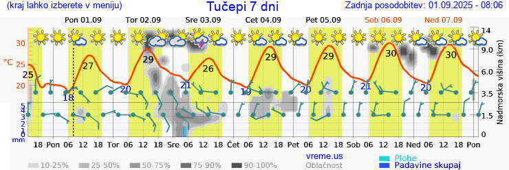 Vreme 7 dni