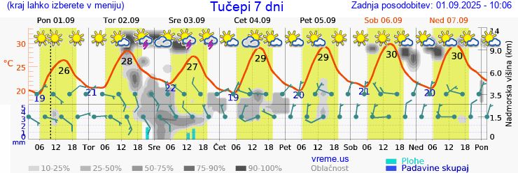 Vreme 7 dni