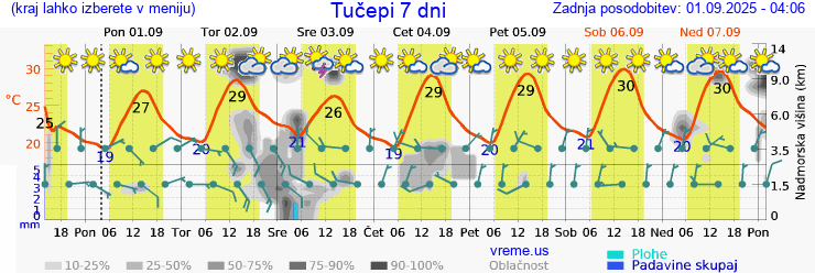 Vreme 7 dni