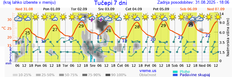 Vreme 7 dni