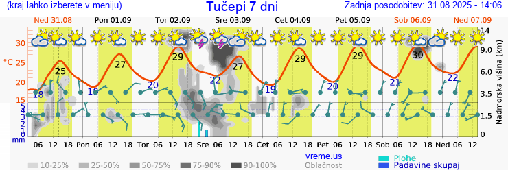 Vreme 7 dni
