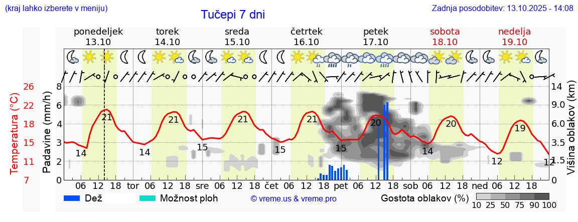 Vreme 7 dni